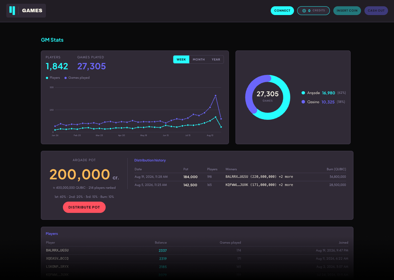 Game Master admin dashboard showing stats, pot distribution and player rankings